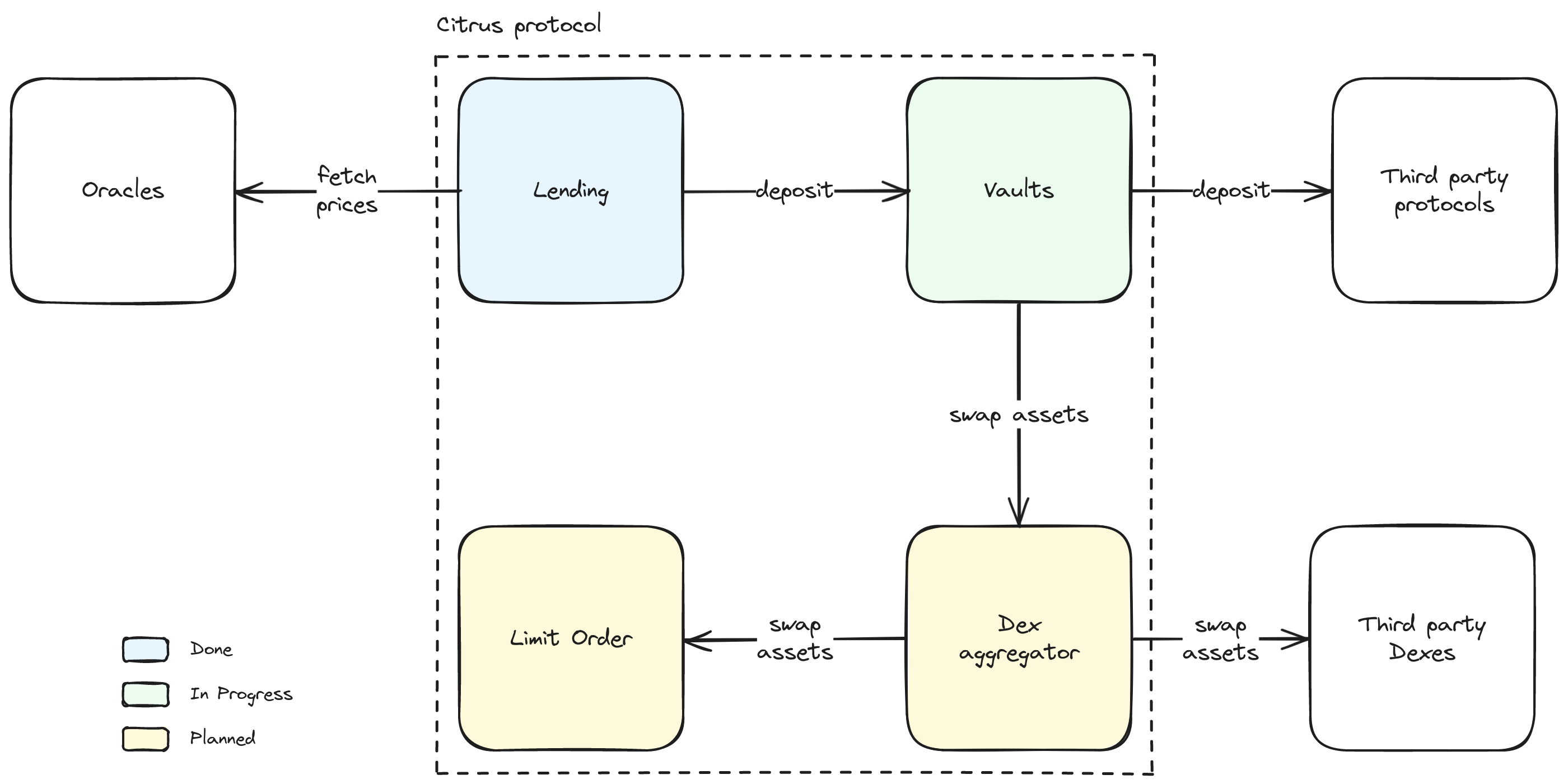 Citrus ecosystem