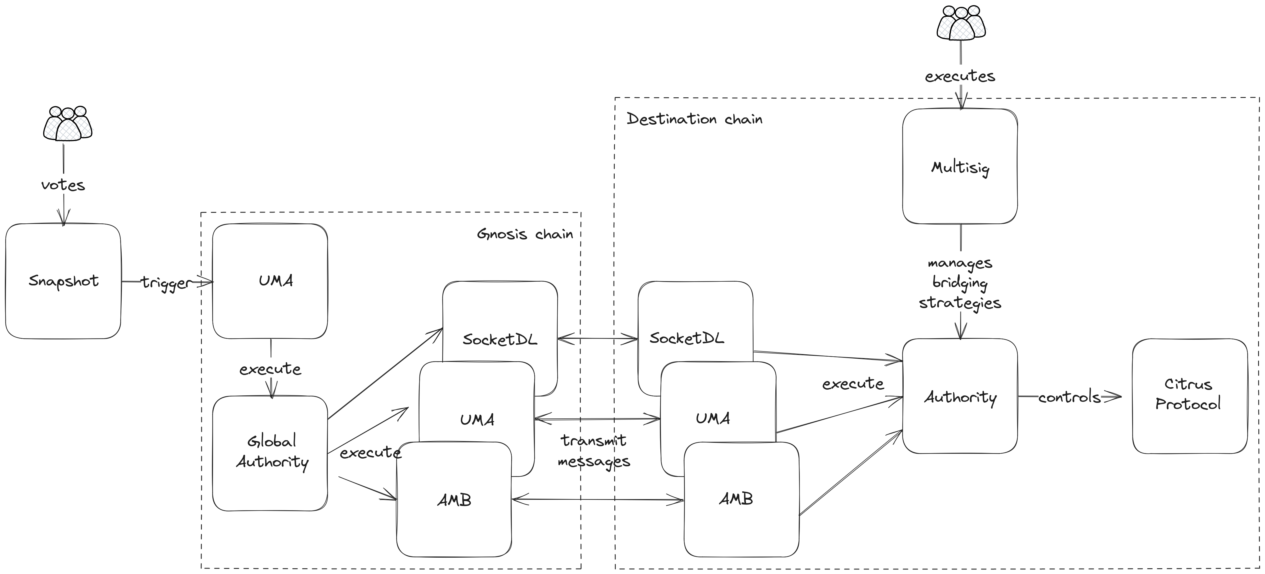 Citrus ecosystem