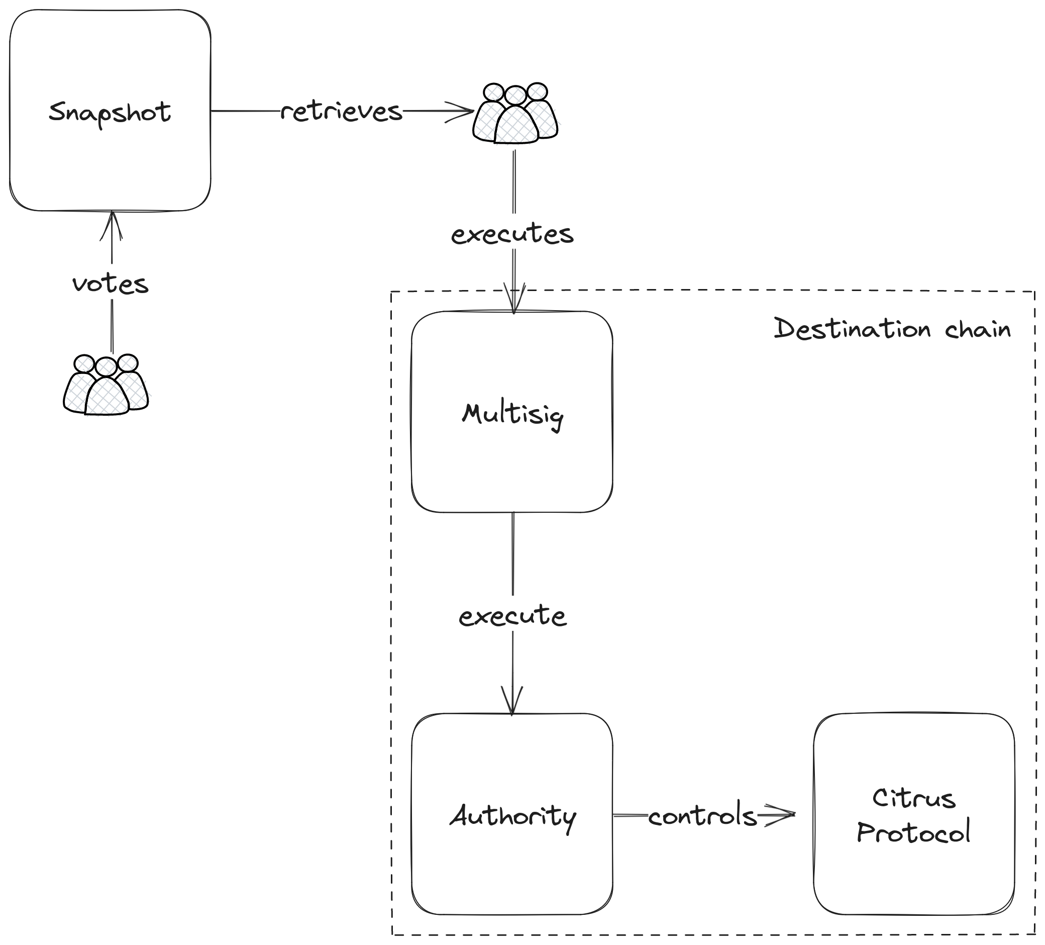 Citrus ecosystem